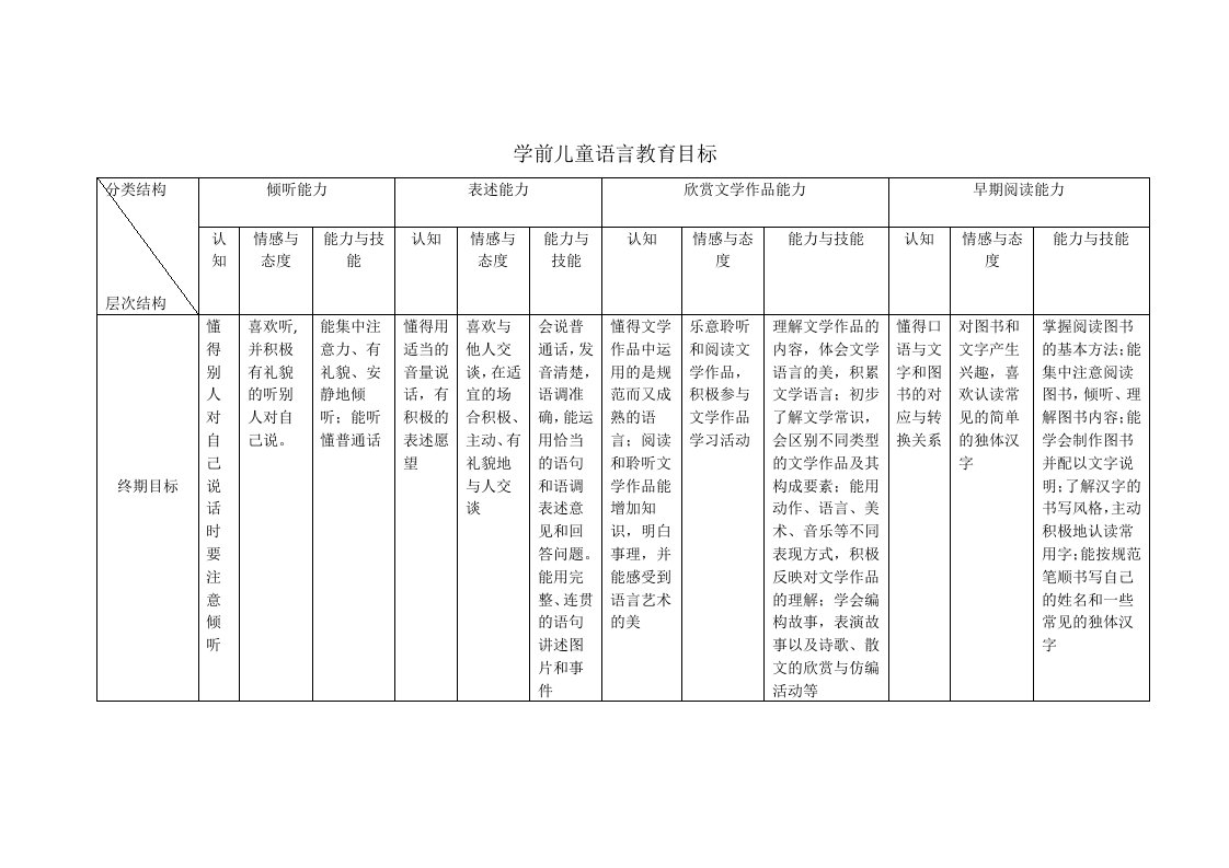 学前儿童语言教育目标网络图