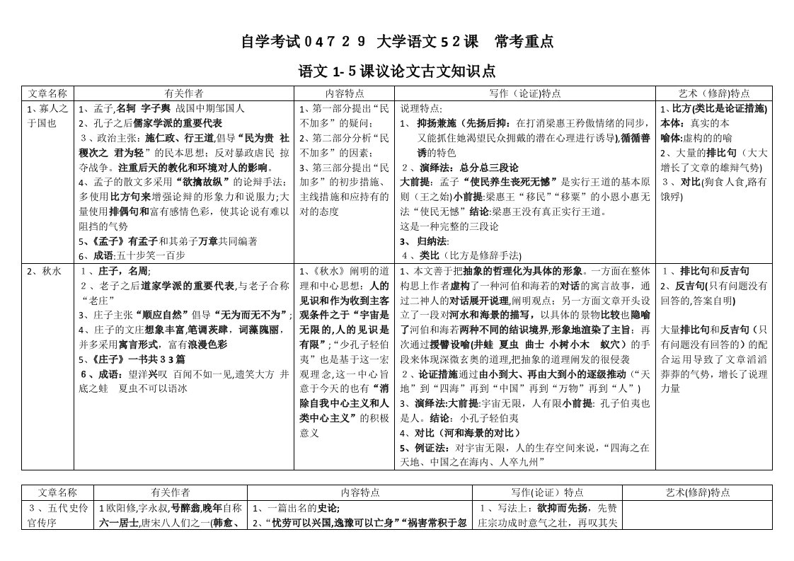 自学考试04729大学语文常考重点