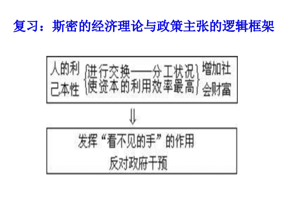 高二政治李嘉图的理论贡献