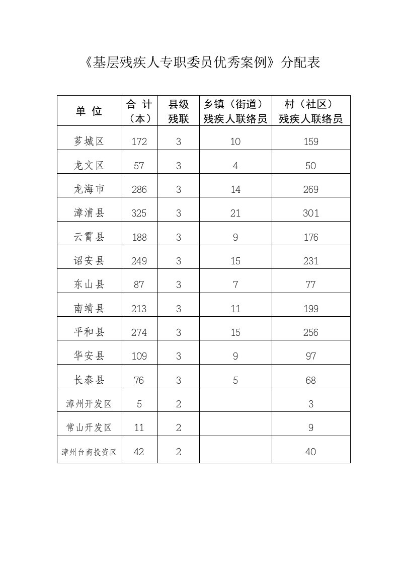 《基层残疾人专职委员优秀案例》分配表