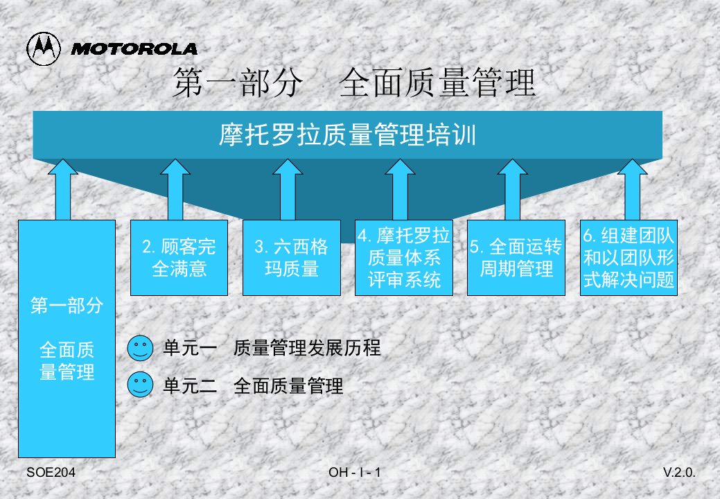 al_-摩托罗拉质量管理培训全面质量管理