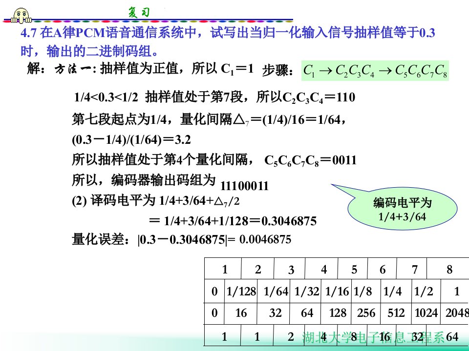 通信原理复习ppt课件