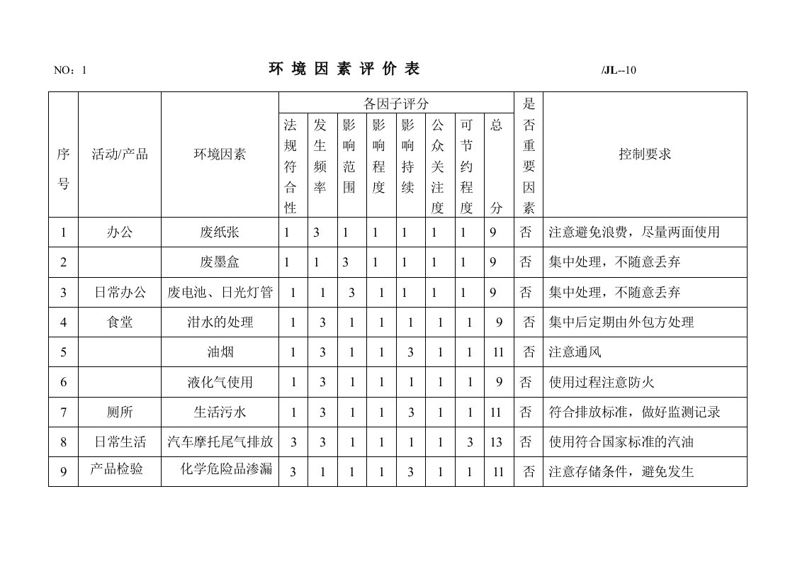 【管理精品】环境因素评价表