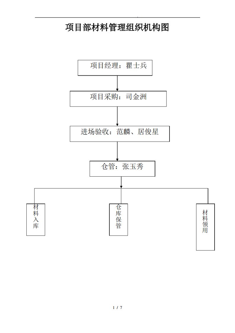 建筑施工材料管理规定