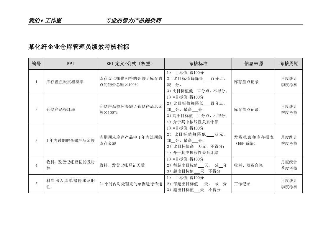 某化纤企业仓库管理员绩效考核指标