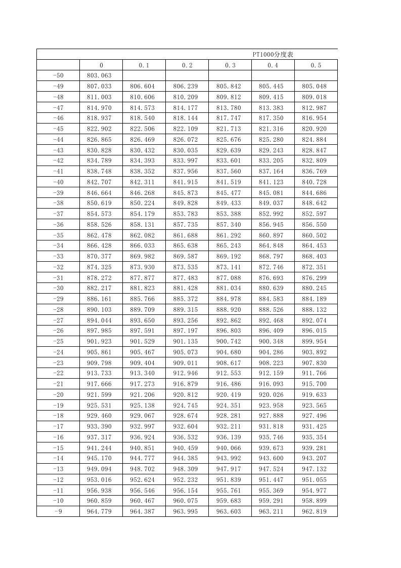 pt1000热电阻分度表