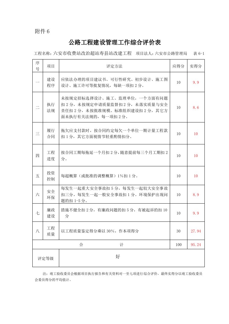 公路工程建设管理综合评价表1