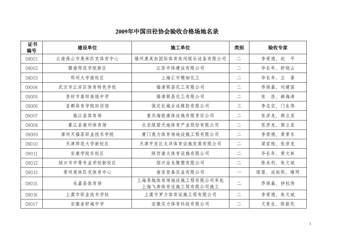 《2019年中国田径协会验收合格场地名录》