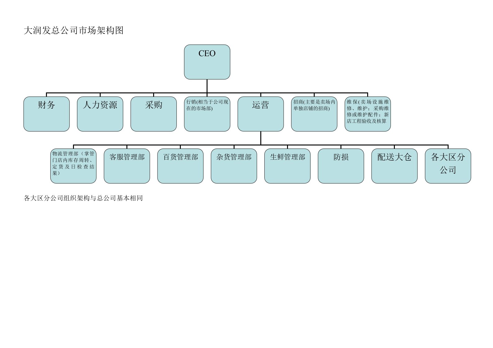 大润发总公司市场架构图