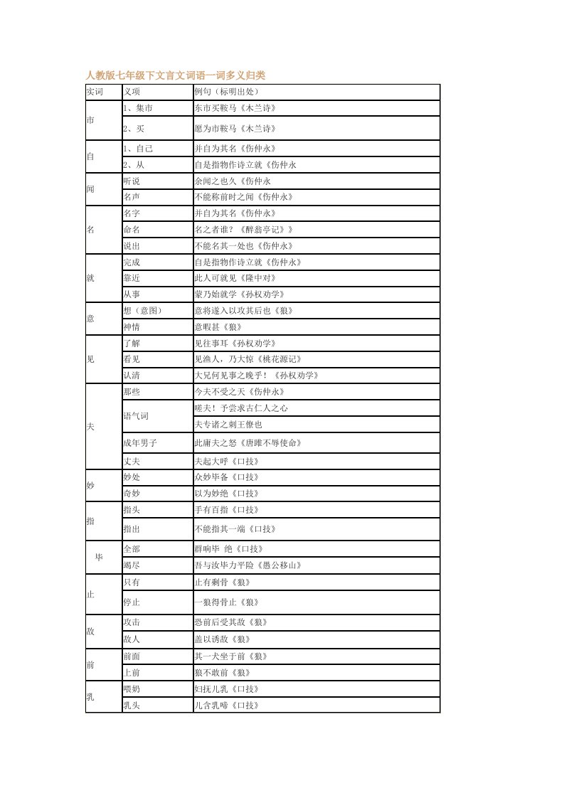 人教版语文七年级下文言文词语一词多义归类