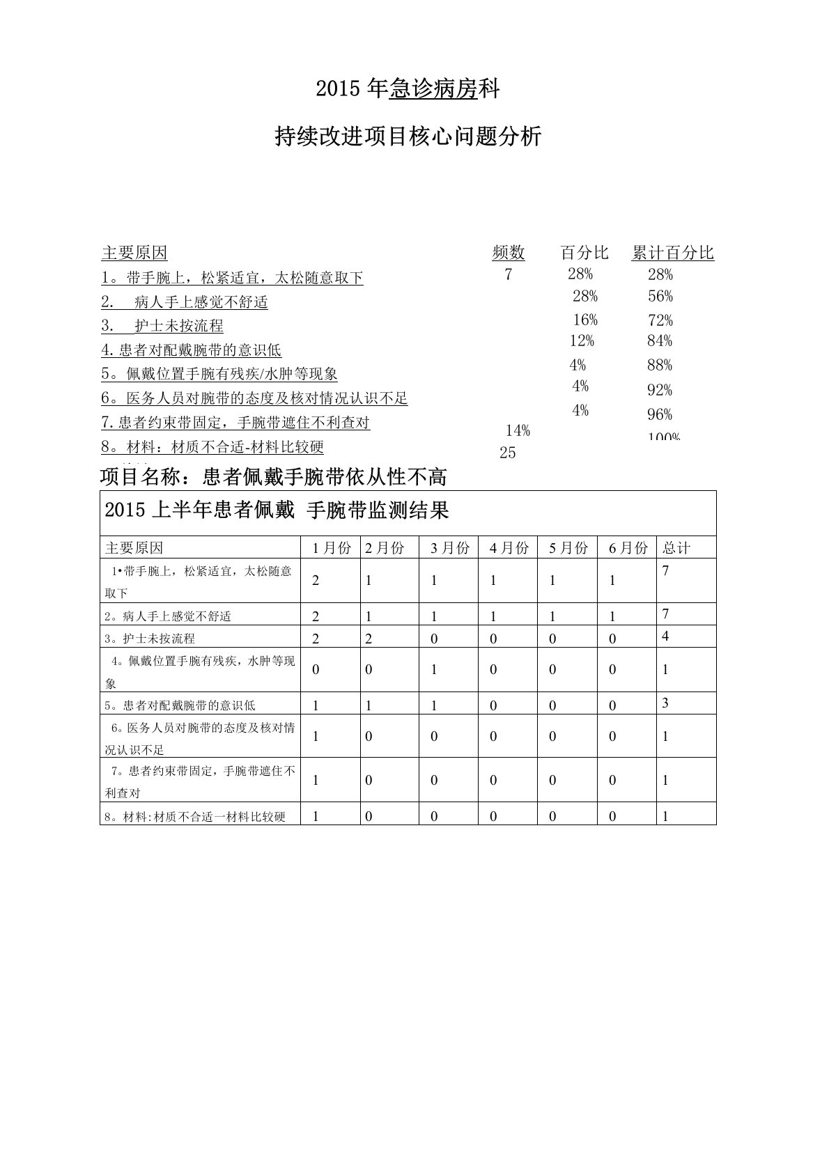 提高住院患者手腕带佩戴依从性的整改措施