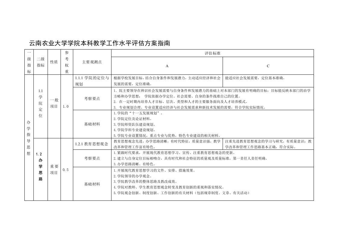 云南农业大学学院本科教学工作水平评估方案指南