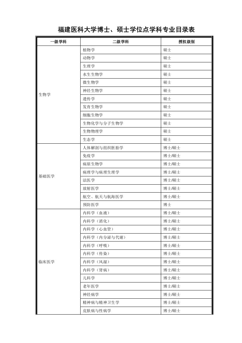 福建医科大学博士、硕士学位点学科专业目录表