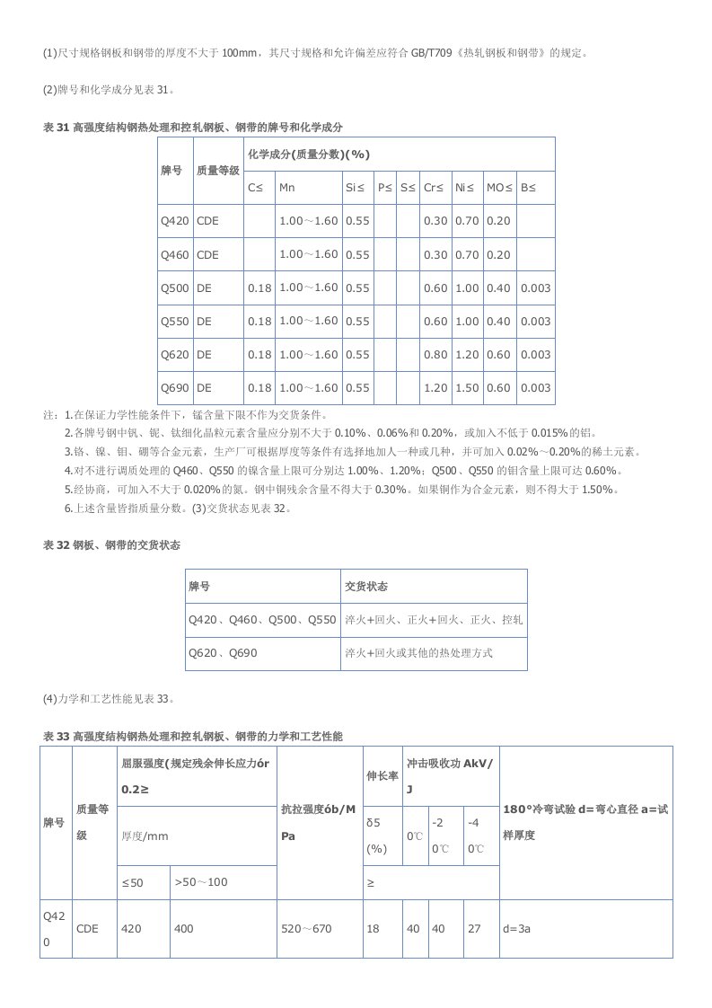 Q550ANDQ690化学成分物理性能