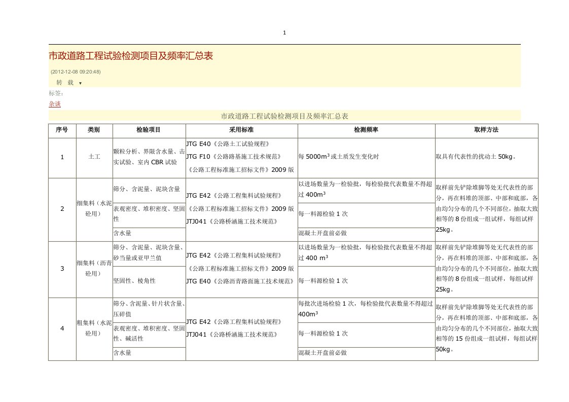 市政道路工程试验检测项目及频率汇总表