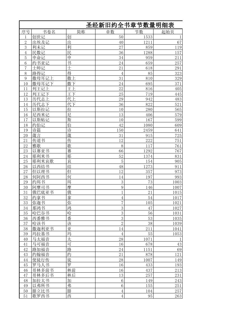 圣经书卷章节明细表