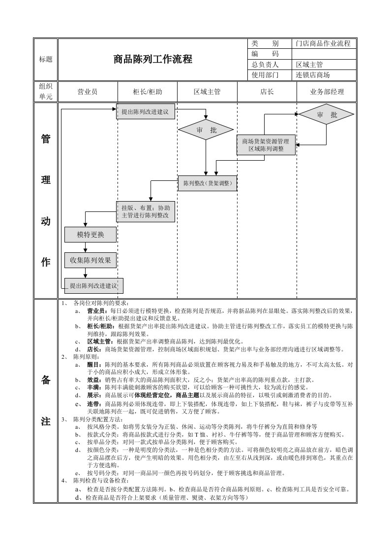 推荐-商品陈列工作流程