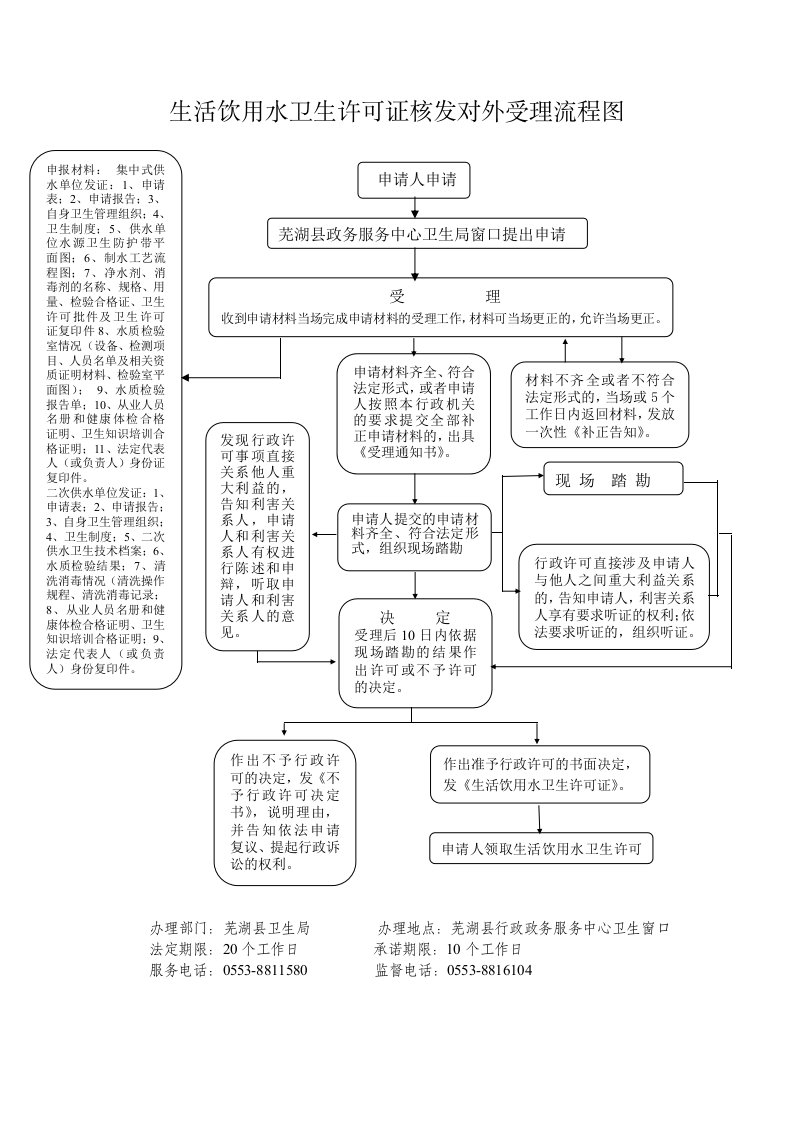 生活饮用水卫生许可证核发对外受理流程图