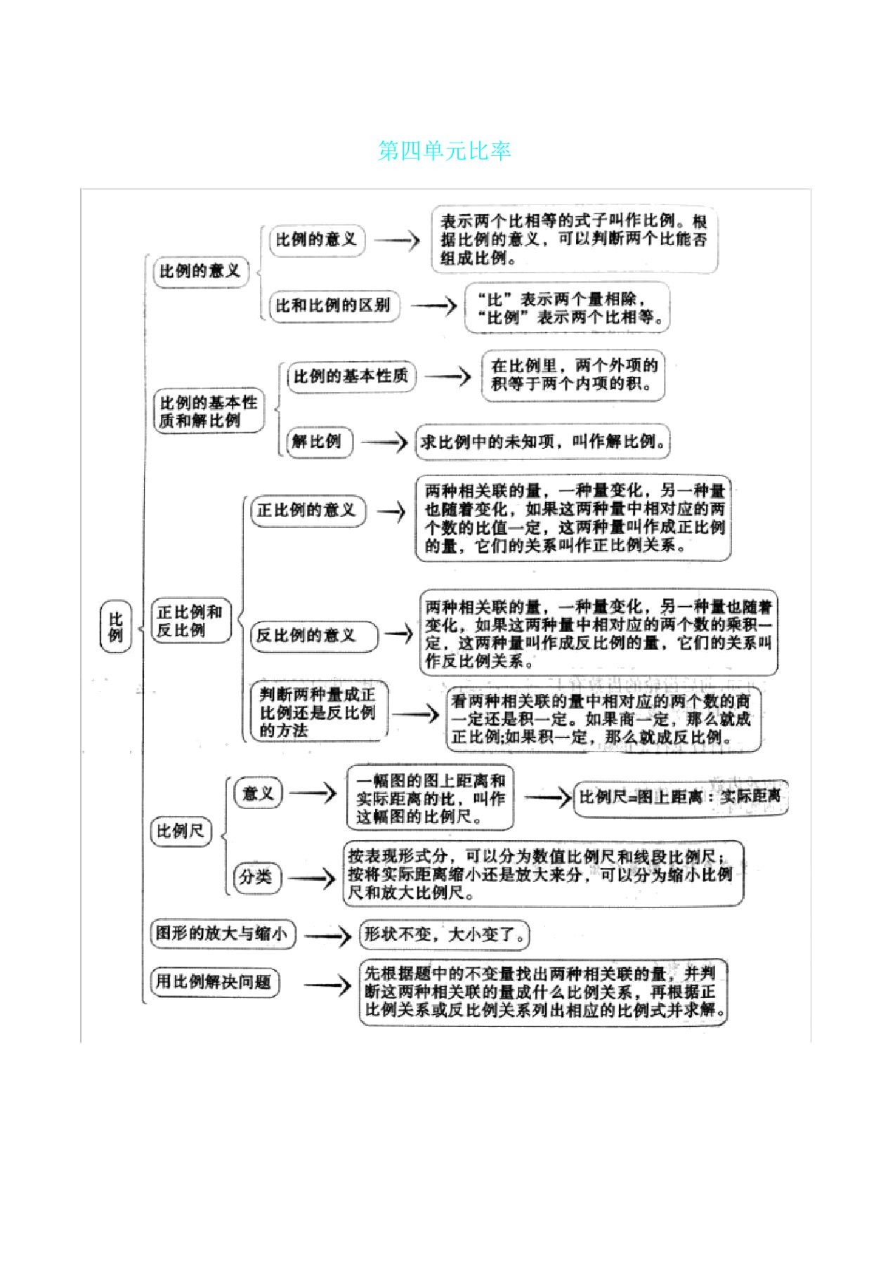 六年级下册数学第四单元《比例》讲义