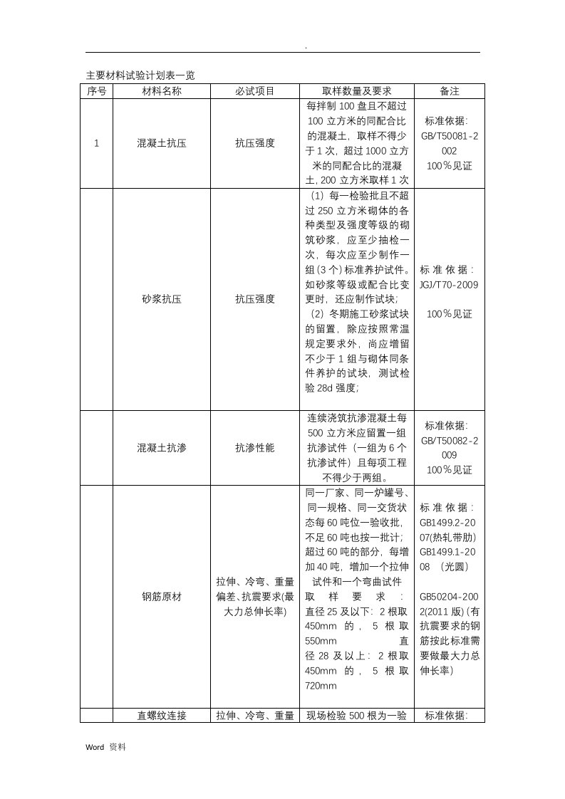 材料试验计划表一览