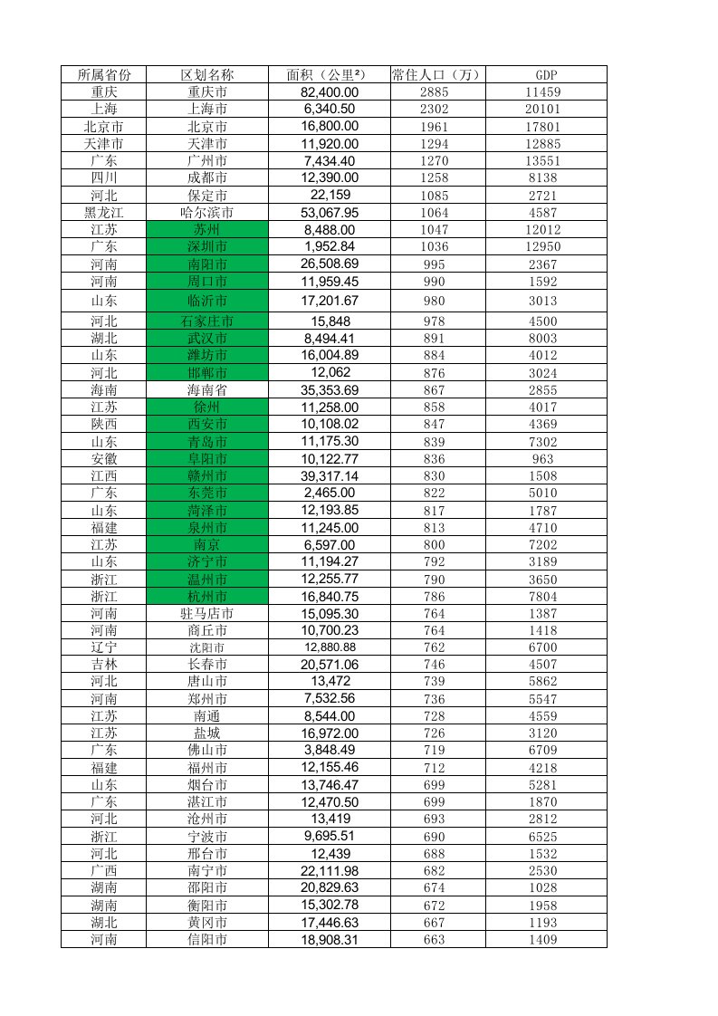 全国各地级市面积、人口、GDP