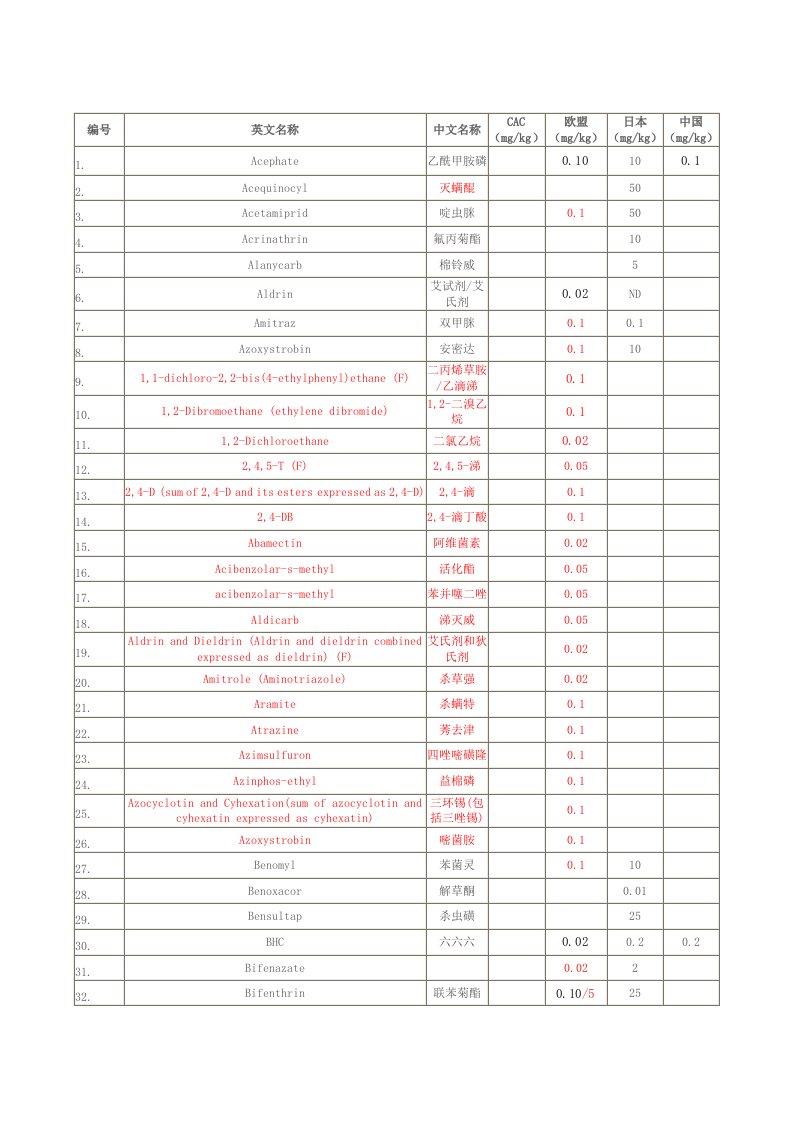 CAC欧盟日本中国的茶叶农残限量标准对照表