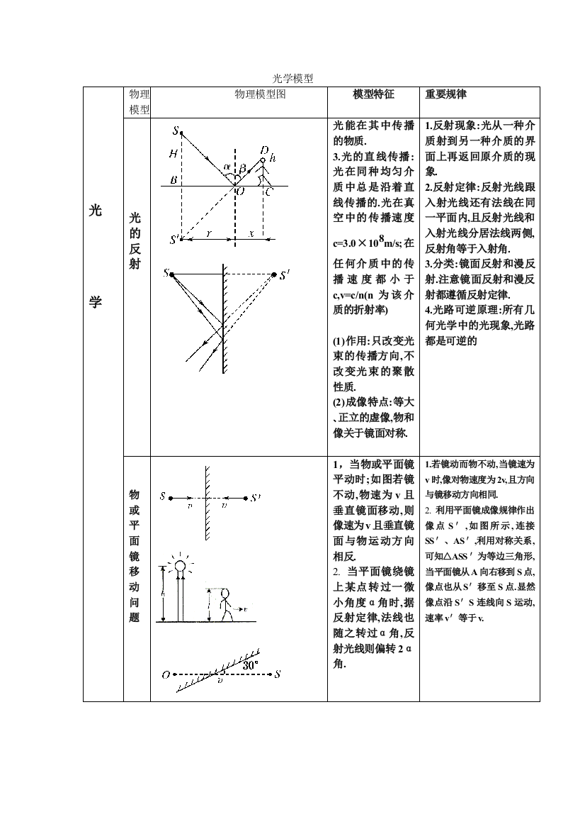 物理模型整理(光学)6