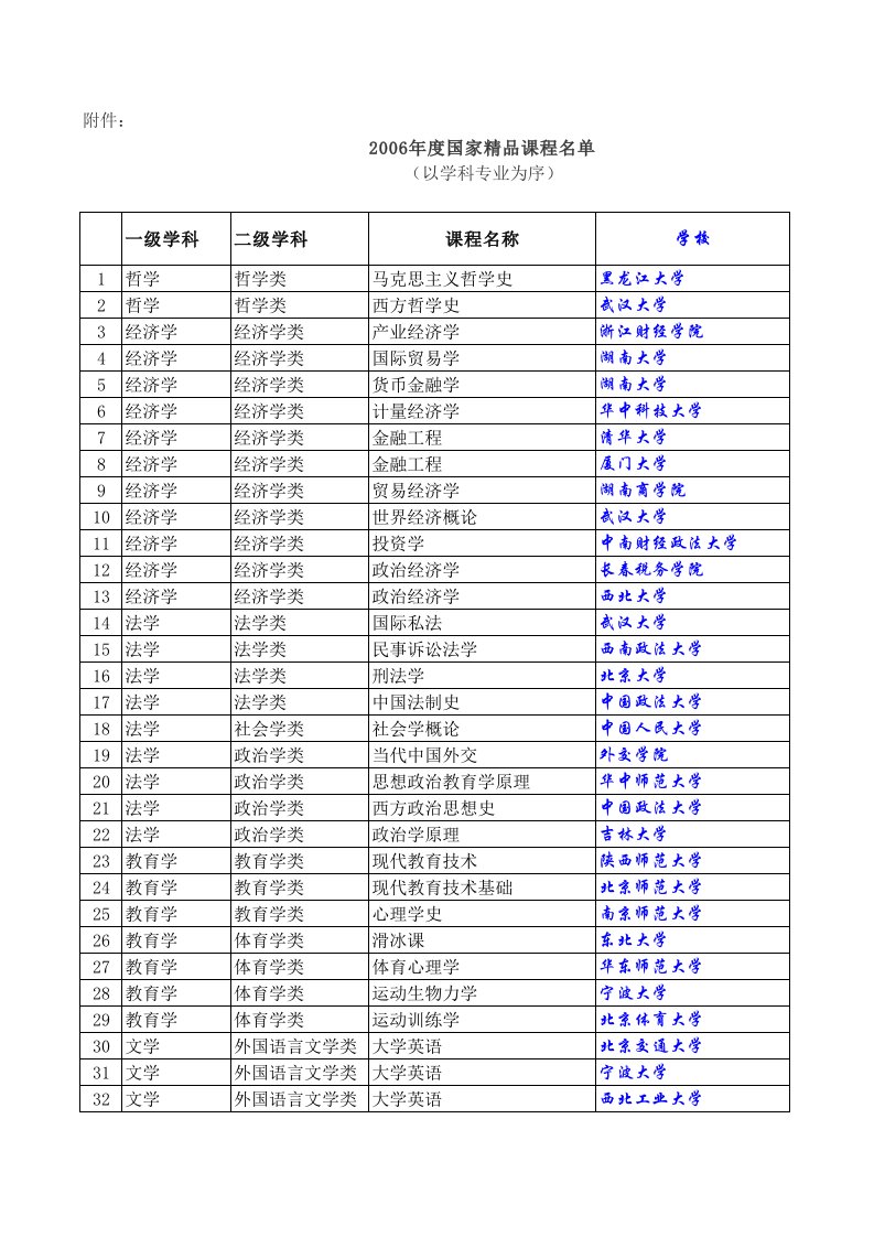 2006年度国家精品课程名单