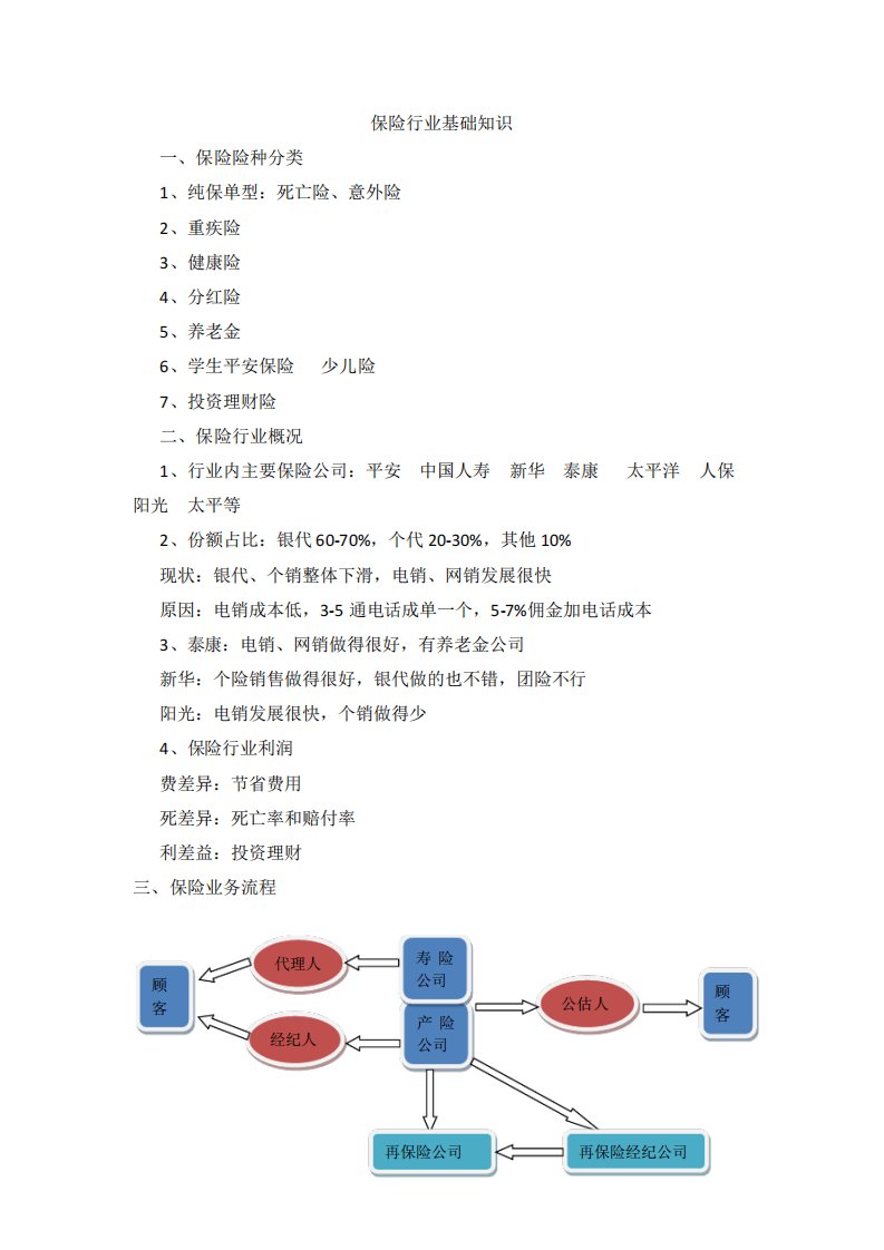 保险行业基础知识