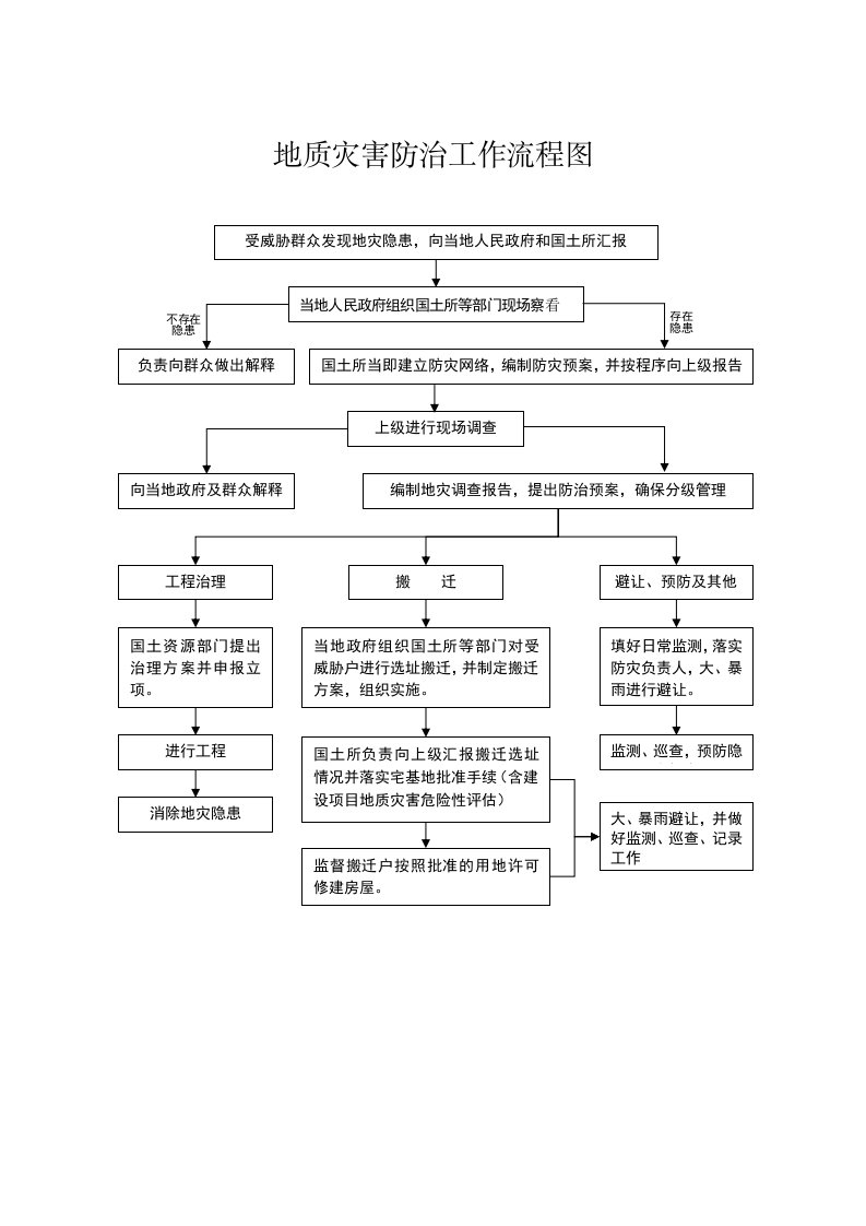 地质灾害防治工作流程图