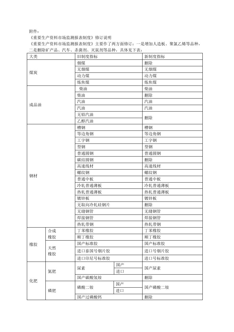 重要生产资料市场监测报表制度修订说明