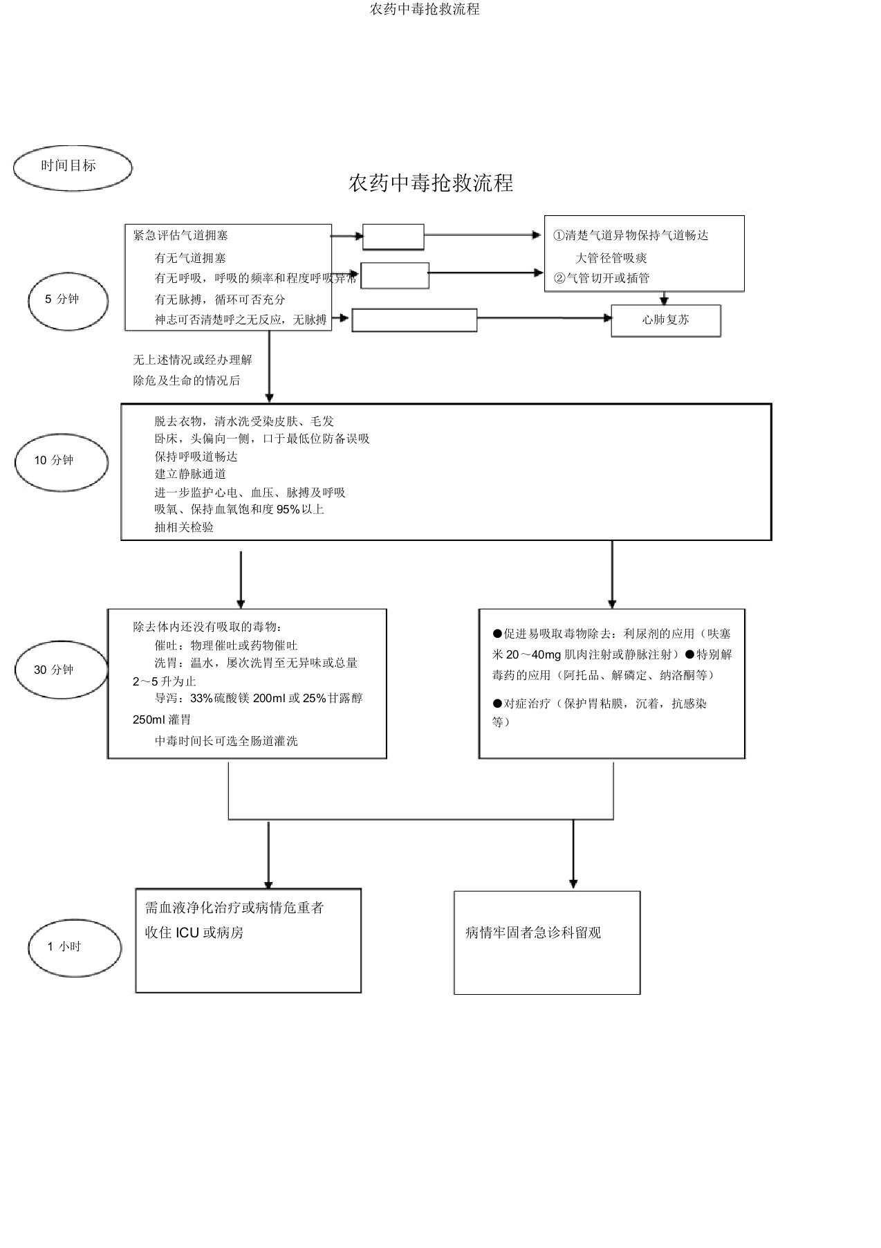 农药中毒抢救流程