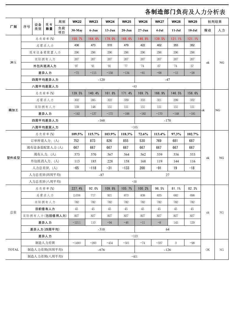 生产负荷及人力分析表(制造)