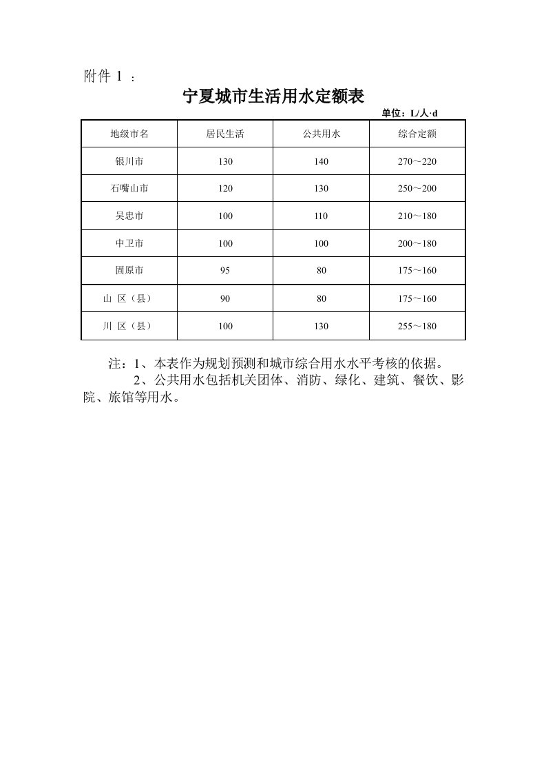 宁夏城市生活用水定额表