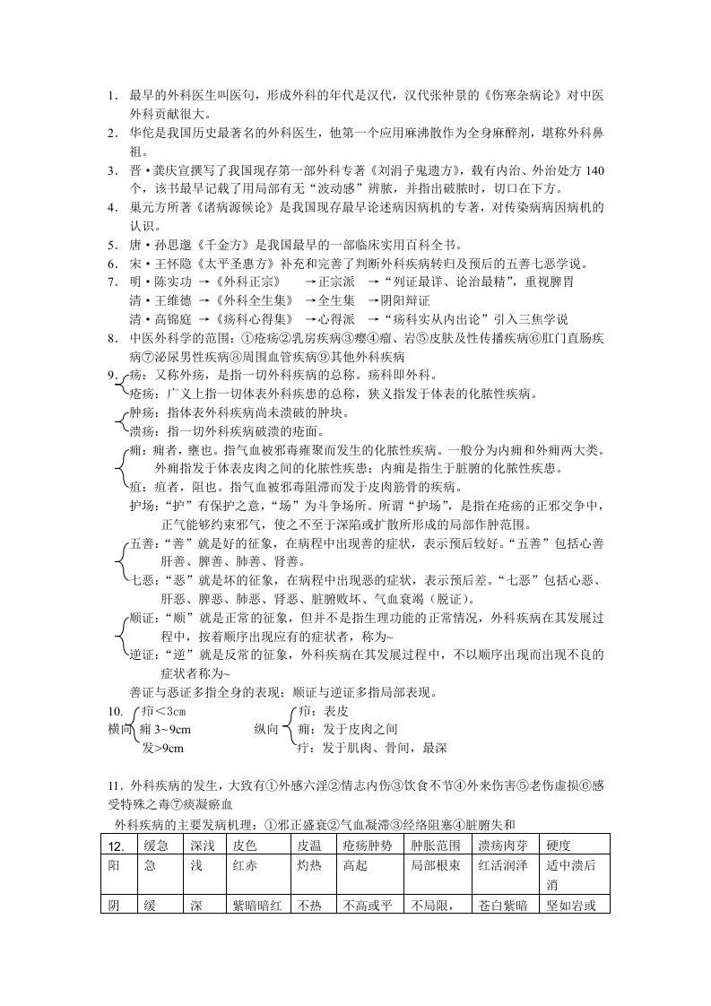 中医外科学考试重点总结