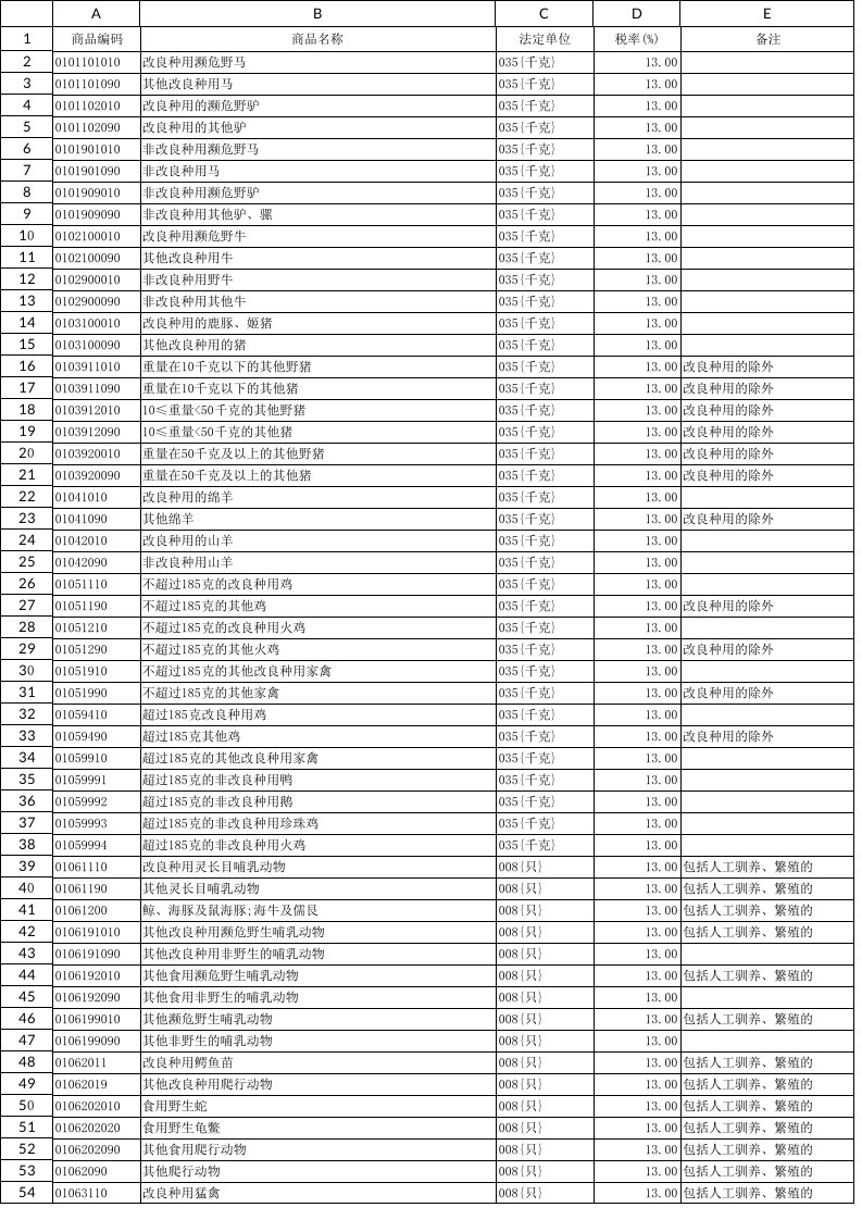 海关商品编码大全hs