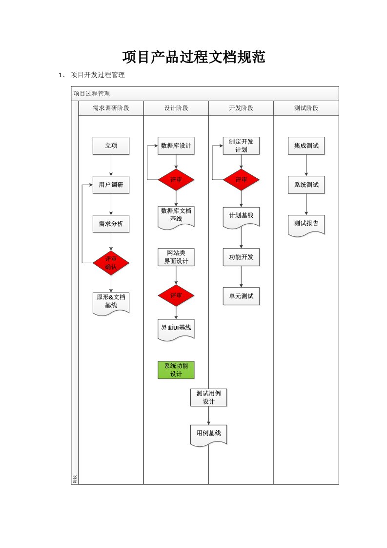 项目过程文档规范