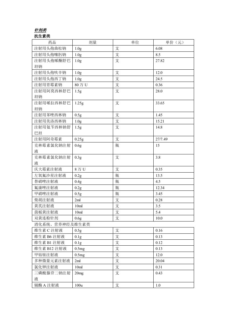 常用药品剂量规格