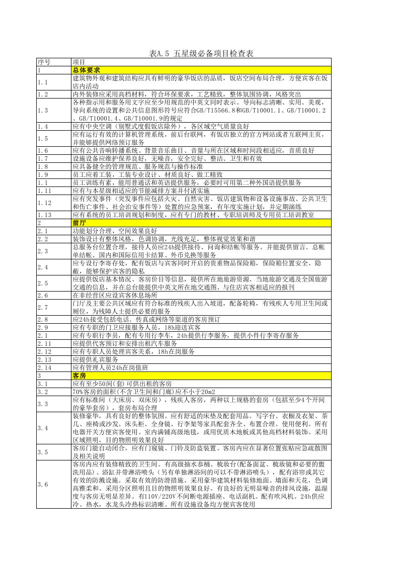 餐饮管理-表A5五星级饭店必备项目检查表