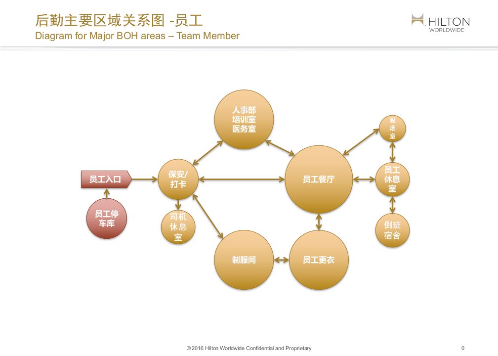 HWTSHOHGuidelines後场设计标准课件