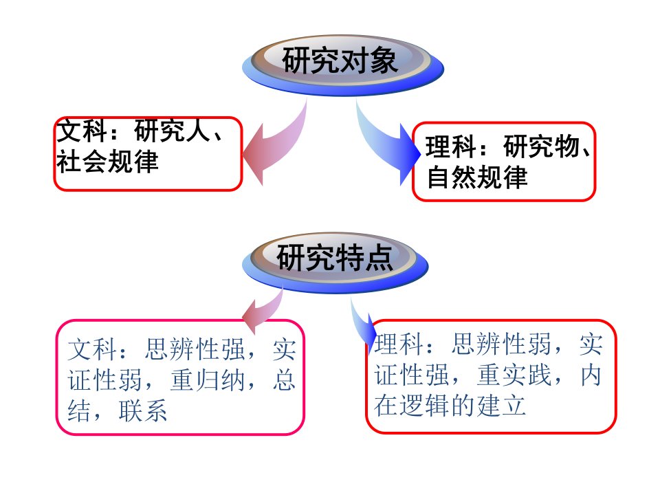 高一学生文理分科指导ppt课件