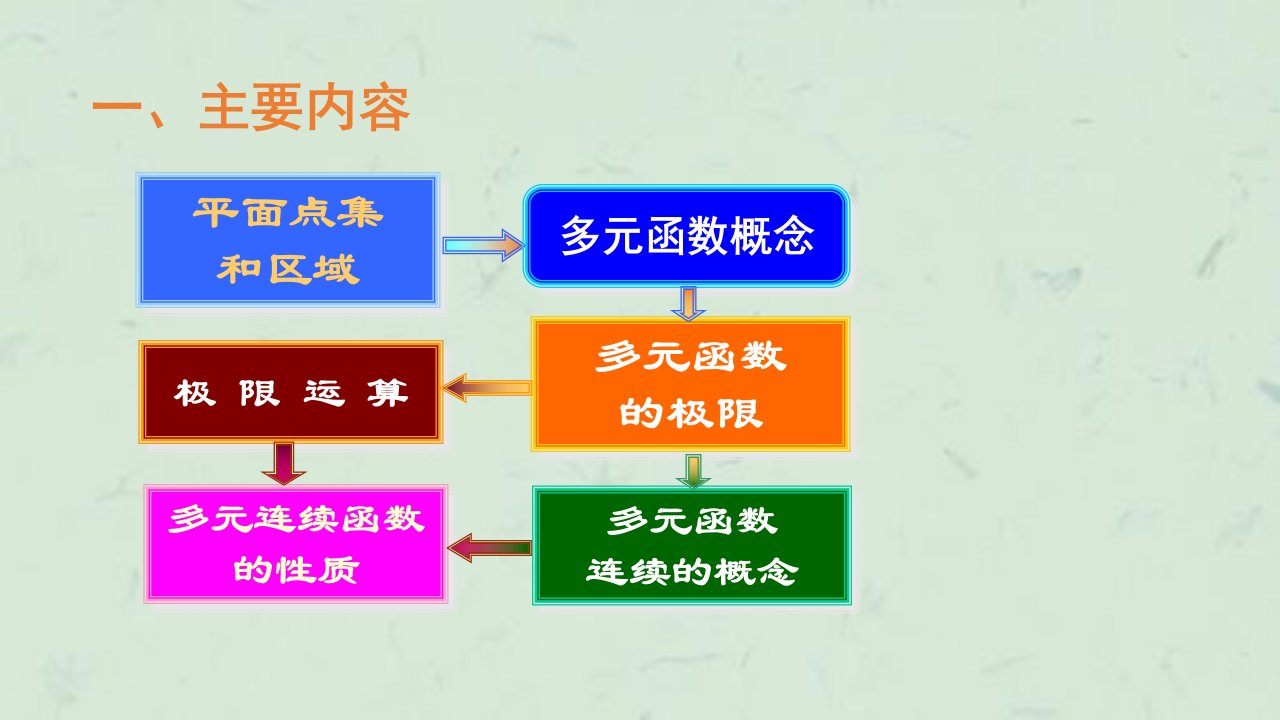 中央财经大学微积分Ch课件