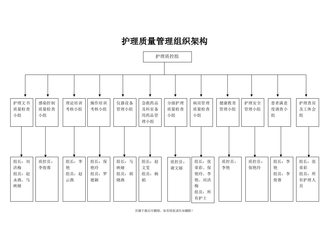 护理质量管理组织架构图