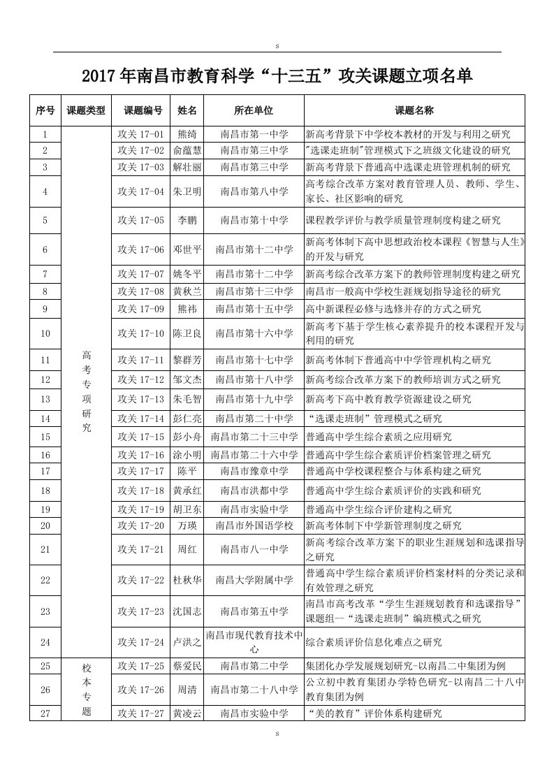 2017年南昌市教育科学“十三五”攻关课题立项名单