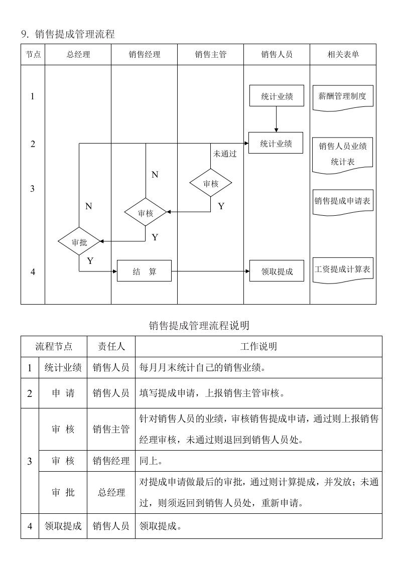 销售提成管理流程