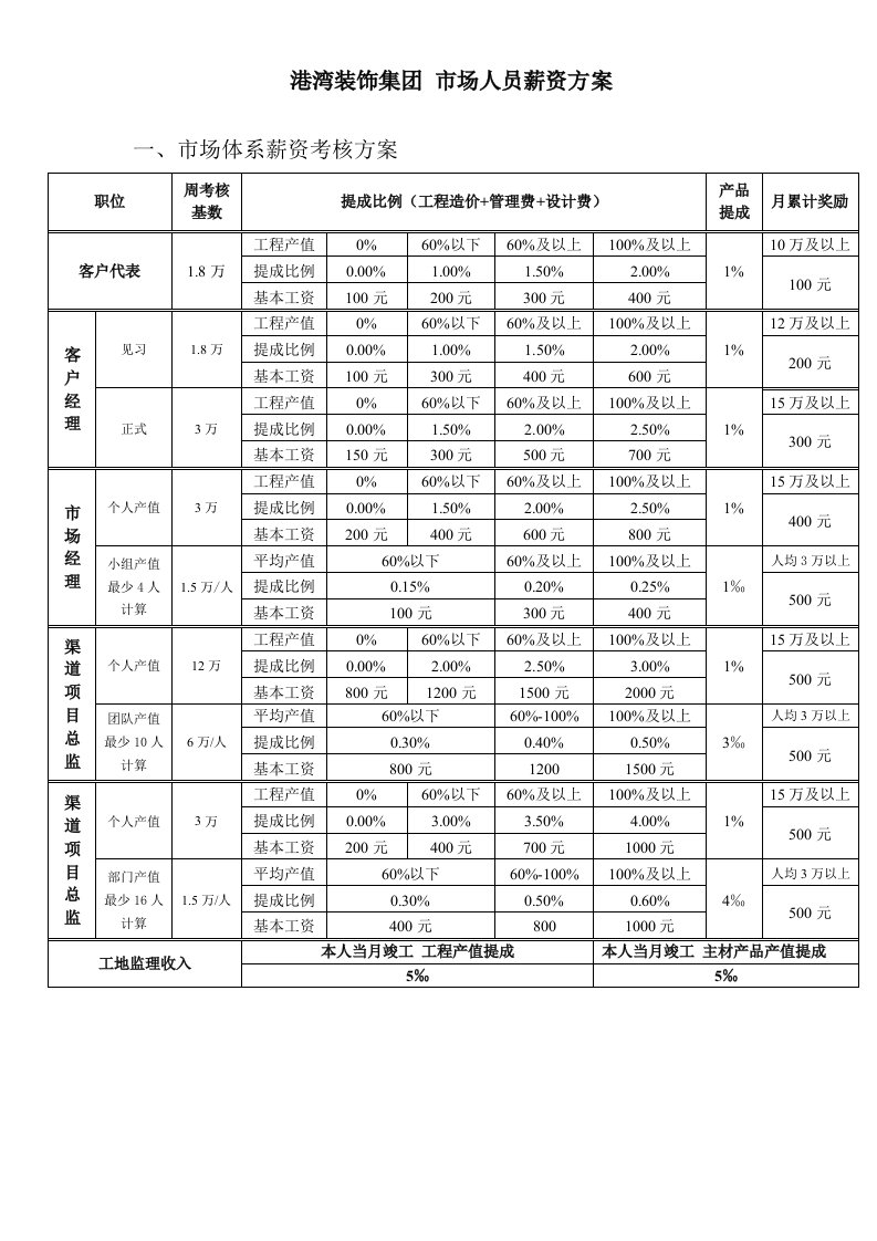 港湾业务人员薪资晋升机制