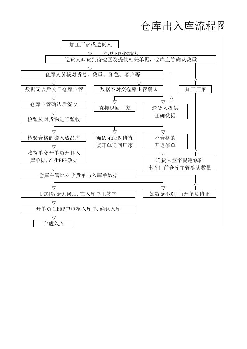 仓库出入库流程图