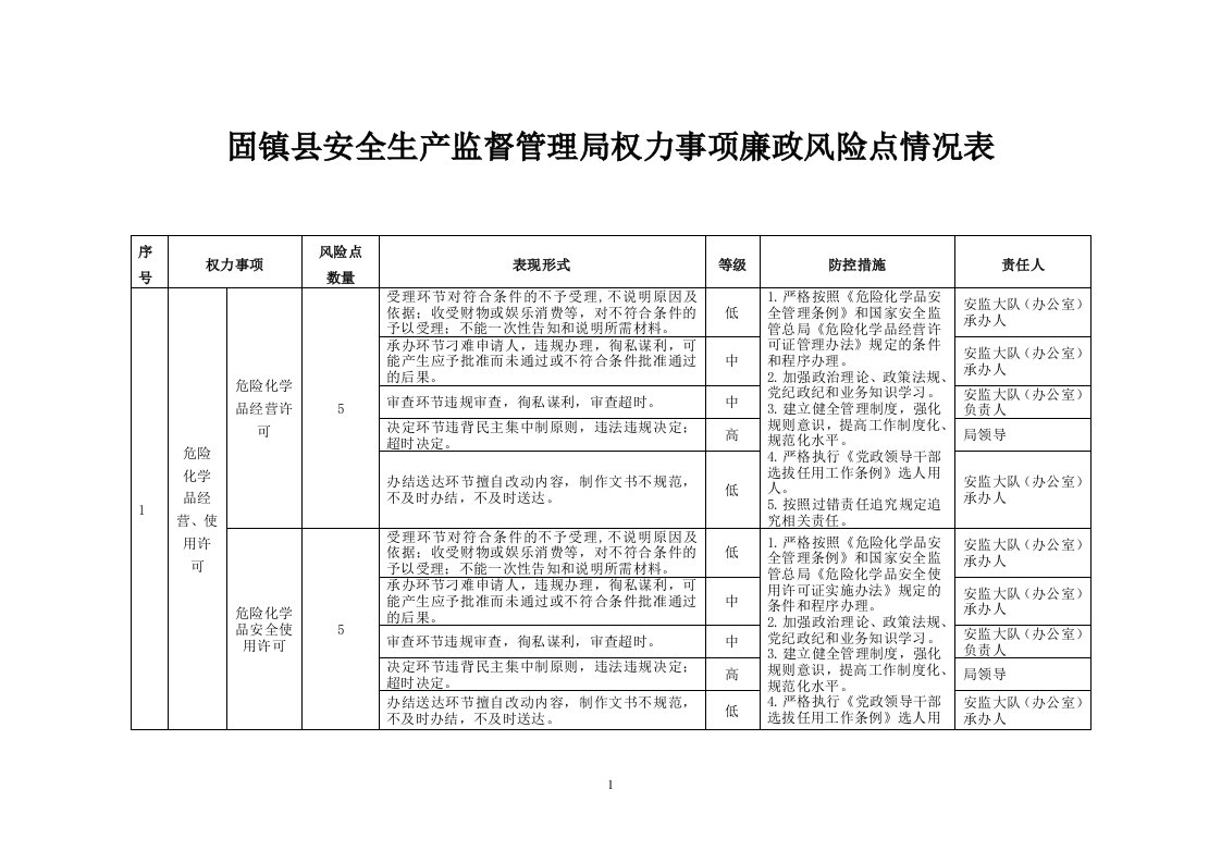 固镇县安全生产监督管理局权力事项廉政风险点情况表