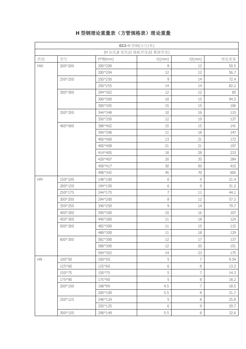 H型钢理论重量表(方管规格表)理论重量
