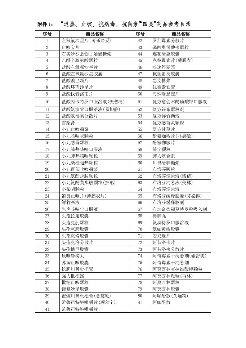 附件1退热、止咳、抗病毒、抗菌素四类药品参考目